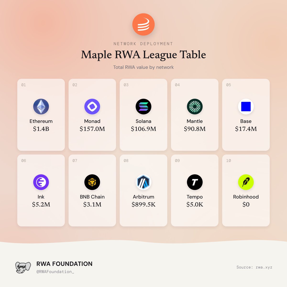 RWAFoundation_'s tweet photo. .@maplefinance RWA deployment across multiple networks. 🍁

@ethereum $1.4B
@monad $157.0M
@solana $106.9M
@Mantle_Official $90.8M
@base $17.4M
@inkonchain $5.2M
@BNBCHAIN $3.1M
@arbitrum $899.5K
@tempo and @RobinhoodApp - very little to 0 for now

Source: @RWA_xyz https://t.co/ihLZrj3lDF