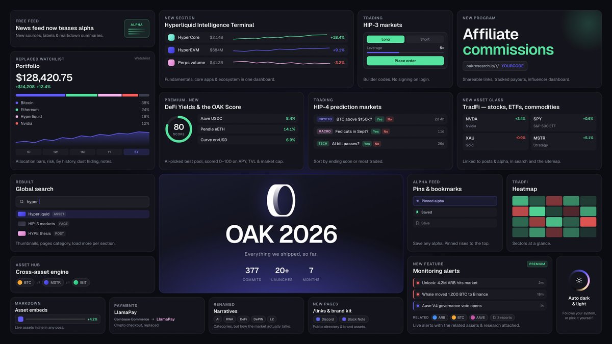 Artem_Oak's tweet photo. 🔴 Deep in the bear market territory we've been grinding and shipping.

I'm not good at shilling our own solution, but I thought that today I might take some time to show what we've done in the past few months

Here's why you should go Premium whether you are a retail investor or a company that wants to understand what actually matters: 

Since launching OAK Research 2.0 in November 2025, we've shipped 20 (!!!) new features.

1 - Alpha feed - the only tool you need today

Our alpha feed has been live for 10 months and honestly it's the feature I'm the most proud of. Managed by @MaximilienP51 with inputs from our whole research team, you can see it as a Telegram channel that gives you the best alerts on what actually matters.

2 - Revamping our portfolio

Instead of simple thesis on tokens, we have an actively managed wallet (gg @LilianAliaga_) that includes our own positions. When we shipped this feature, we didn't want people to copytrade us, but rather show that when you have convictions in this space, those work. 
The portfolio is up 50% since the beginning of the year.

3 - A bunch of AI features that monitor the market

"If you don't have at least one feature that uses AI, you are dead" - a16z probably

Obviously, AI is important, but it shouldn't be your core product imho. So we did integrate AI in a smart way: you've got your daily recap of news, as well as risk monitoring of hacks and exploits that is managed by AI.
You want to get a brief on these? We've got you.

4 - Yields

All stablecoins, risks, and opportunities in one place. Adjust your exposure, check where you can deposit, easy as ever.

5 - Integrating builder codes and @tradexyz markets

You can trade directly from OAK Research on Hyperliquid. Any market available, any HIP-3 deployer, HIP-4 (based on your location) markets. What you can do on Hyperliquid, you can do on OAK Research.

Hyperliquid.

6 - Payment methods

Since Coinbase decided to rug us and send a warning that crypto payments in Europe will be banned one week in advance, we opted for @llamapay_io. Gud product, gud solution, easy to integrate.

7 - We've got more stuff coming

Next week we will launch our affiliation (which is already live now, just not announced) that will allow anyone to shill the best research product out there to their community and friends and earn cash (not points). 

We are constantly looking for new features, ideas, and things to add to the platform. Overall, what started as a sort of research/media outlet is becoming the House of all crypto. Really proud of what we've achieved so far.

And obviously none of this would've been possible without our CTO @DecryptTV who is an absolute goat and has been handling all of our bullsh*t and inconsistent feedback for all this time.

If you want to try our solution, you can dm me or use the code ARTEMOAK25 at the checkout for 25% off.

one thing is certain: if you are serious about crypto, there are no many solutions that offer the same depth.

Follow @OAK_Res. Go Premium.