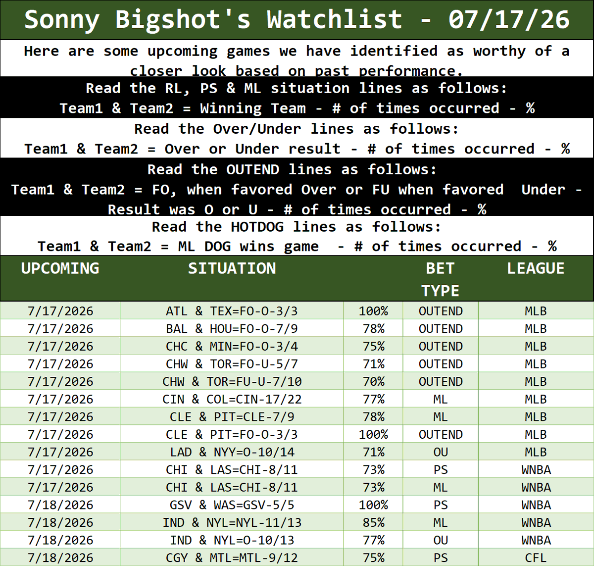 SonnyBigshot's tweet photo. Some past trends for upcoming games...
#GamblingTwitter #GamblingX #SPORTSGambling #sportswagering #NFL #NFLPicks #NHL #nhlpicks #NBA #nbapicks #WNBA #WNBApicks #MLB #MLBpicks #CFL #CFLpicks https://t.co/Kp7Jn6fEvL
