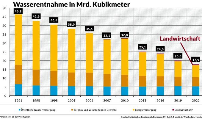 SHomburg's tweet photo. @janinisabel Schauen Sie mal, Frau Lionello, wie der sogenannte "Wasserverbrauch" aufgrund der Deindustrialisierung auf 1/3 gesunken ist. Es ist ein einziges Lügengespinst, befeuert vom WEF. https://t.co/zGHy096e1V