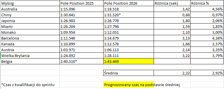 Emkey_13's tweet photo. Różnica w kwalifikacjach F1 między 2025 a 26 to najczęściej stabilne 3% bądź więcej. Wg średniej, prognozowany czas Pole Position w GP Belgii to 1:43.449. Moim zdaniem nierealny.

@Karol_CyrkF1 @The_Pocisk @bartosz_budnik @PokrzywinskiF1 Przemyślenia?

#EvelenF1 https://t.co/aKE1J1o0Bz