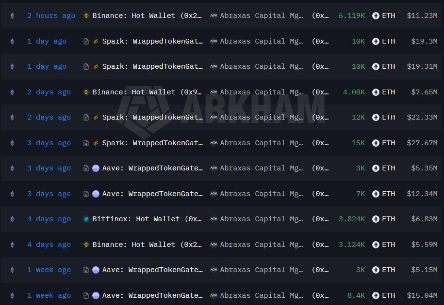 TedPillows's tweet photo. Abraxas Capital has bought $85,000,000 in $ETH over the past week.

Institutional Accumulation. https://t.co/Oo42NYC1xZ