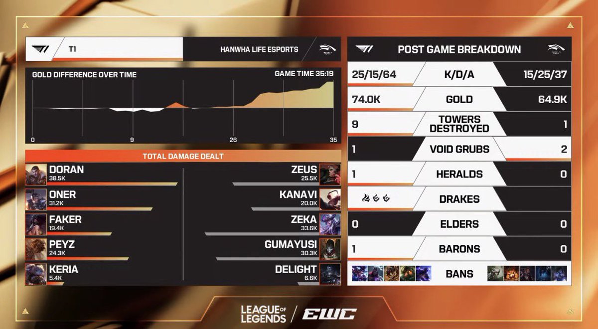 T1Latam's tweet photo. ¡PASAMOS A SEMIFINALES!

T1 le gana 2-0 a HLE 

Todavía no entiendo muchos de los drafts de este equipo, pero GGWP ❤️‍🔥

Recuerden que mañana volvemos a jugar a las 07:00 AM https://t.co/oCajus4PHp