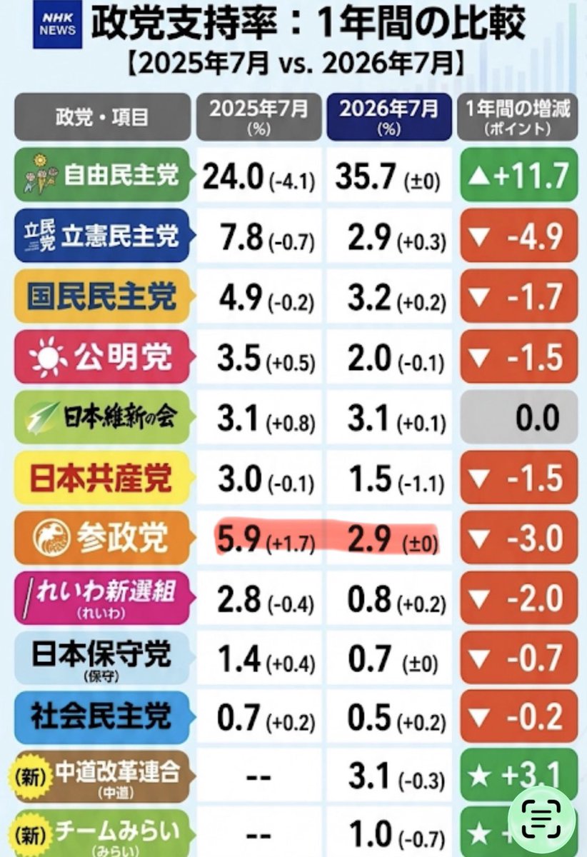 seiji_chart's tweet photo. @tanakaseiji15 さすが参政党支持者！
石破を支持しているところが
日本人ファーストではなく
参政党ファースト
参政党支持率1年で半減しているからね https://t.co/PwyeVgPsHy