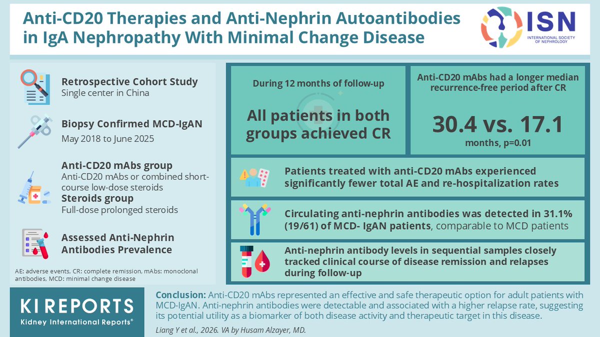 KIReports's tweet photo. #AntiCD20 Therapies and Anti-nephrin Autoantibodies in #IgA Nephropathy With Minimal Change Disease #MCD
#VisualAbstract by @Husamjz
https://t.co/Nhc6r0OeTo https://t.co/JwiYbeAtWz