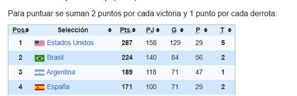 ValenRioseco's tweet photo. @pelibbos @BaionSam @iluaga79 @SorelEnjoyer No fui para atrás, es el medallero histórico de los JJOO, solo 4 países tienen la de q importa la de ORO y siguiendo tu lógica de tiene mas palmares en mundial FIBA llegamos a mas finales y las EURO no cuenta es una competición donde no estamos y por puntos en FIBA tan bien abajo https://t.co/tlHvqnVRSv