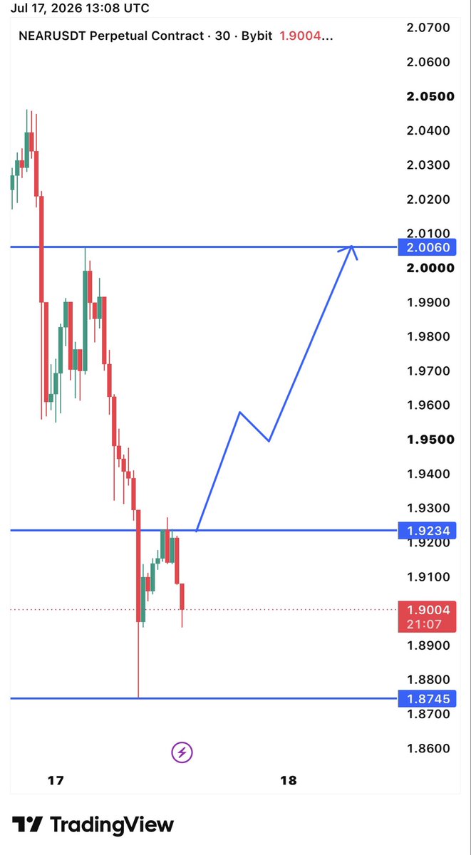 cryptobeast700's tweet photo. #NEARUSDT (30m)

🟢 Bullish: Above 1.9234 → 2.0060

🔴 Bearish: Below 1.8745 → 1.8500+

⚠️ Wait: Price is trading between 1.8745–1.9234. Wait for a confirmed breakout before entering. https://t.co/8q7XfY6rbQ