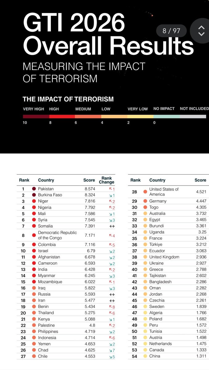 leptons94's tweet photo. In Global Terrorism Index Pakistan is ranked #1 before saying my people this and this check what your country has done to the world 🫩 https://t.co/l9pVk4MnTD
