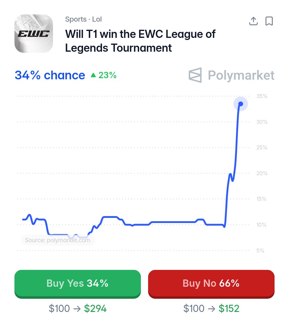 PolymarketLoL's tweet photo. 🚨  After their win over #1 favorites HLE, T1's chances of winning the EWC have tripled  ‼️

11%  📈  34%  🚀

Can Faker lead T1 all the way to EWC trophy?  🏆 https://t.co/phBUuLhOMQ