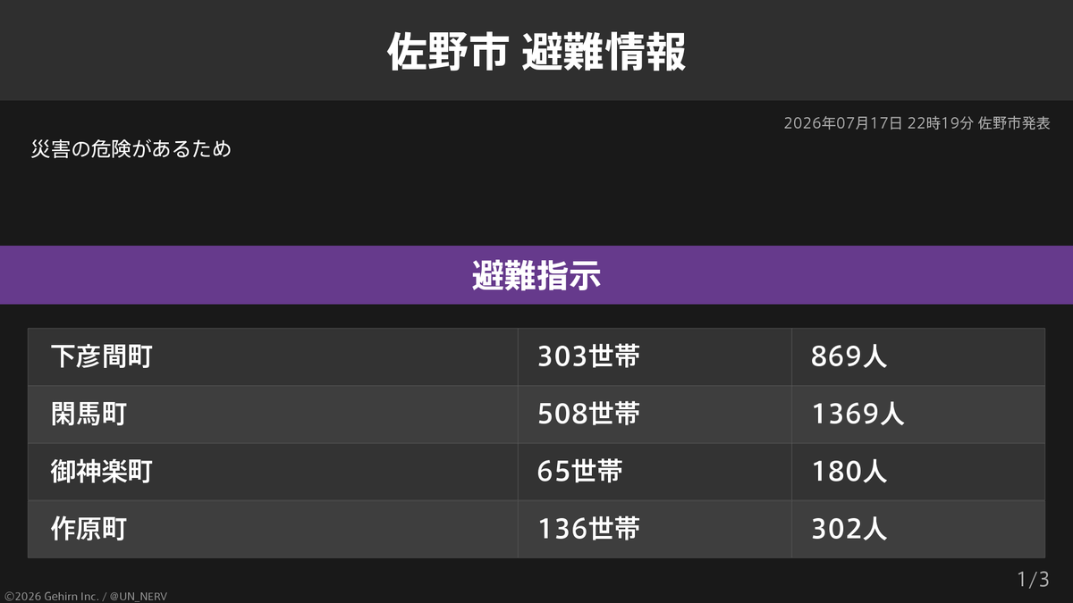 UN_NERV's tweet photo. 【栃木県佐野市 避難指示】
栃木県佐野市の2,126世帯5,828人に避難指示が発令されています。
発令理由: 災害の危険があるため https://t.co/cz2jYAtmp5