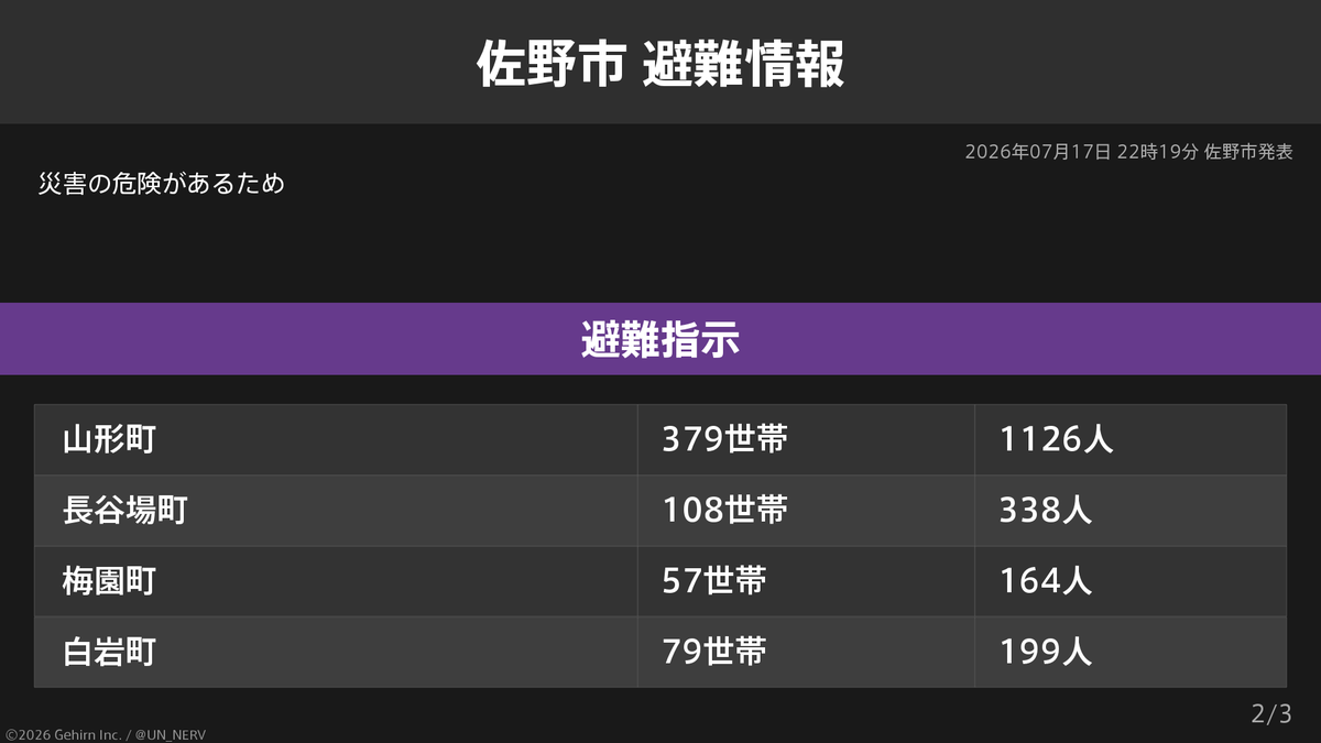 UN_NERV's tweet photo. 【栃木県佐野市 避難指示】
栃木県佐野市の2,126世帯5,828人に避難指示が発令されています。
発令理由: 災害の危険があるため https://t.co/cz2jYAtmp5