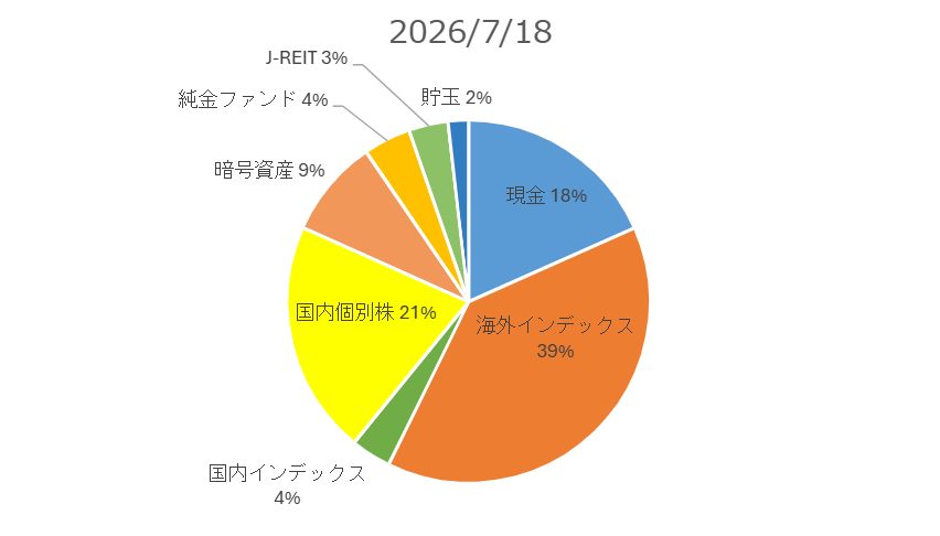 N1000_inv's tweet photo. 2026/7/11→2026/7/18
22,621,626円→22,255,682円 -1.6%

・大阪ソーダを1,771円で新規取得

17日の下落のタイミングで大阪ソーダを取得。
個別以外では週初めにNISA枠でJ-REITを10万円分と、17日に信用で日経225を40万円分ほど短期前提で仕込みました。

連休明けどうなっているか、、、 https://t.co/ZwJOunVWTG
