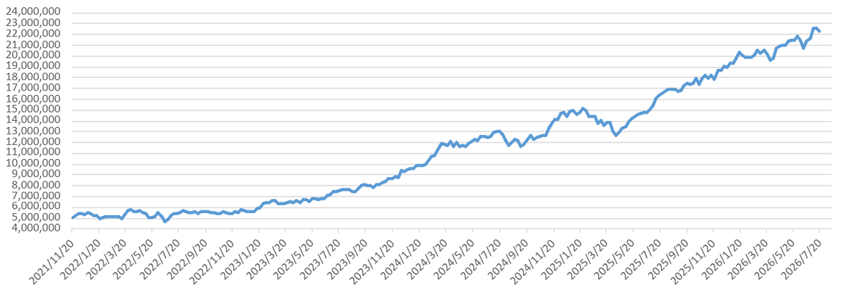 N1000_inv's tweet photo. 2026/7/11→2026/7/18
22,621,626円→22,255,682円 -1.6%

・大阪ソーダを1,771円で新規取得

17日の下落のタイミングで大阪ソーダを取得。
個別以外では週初めにNISA枠でJ-REITを10万円分と、17日に信用で日経225を40万円分ほど短期前提で仕込みました。

連休明けどうなっているか、、、 https://t.co/ZwJOunVWTG