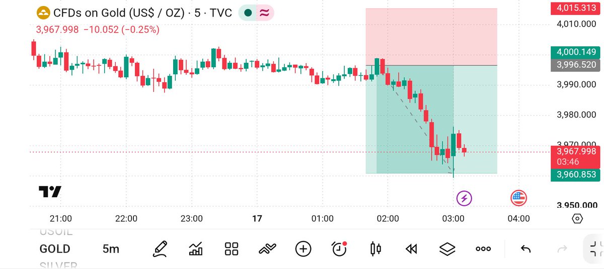 xauusd_trader19's tweet photo. #XAUUSD UPDATE

3960 Dome ✅ 

Running: 360 Pips Profit ✅

Complete All Target 🎯

Telegram Link In Bio 

#Gold #XAUUSD #Trading #Profit https://t.co/611UV2fLq0