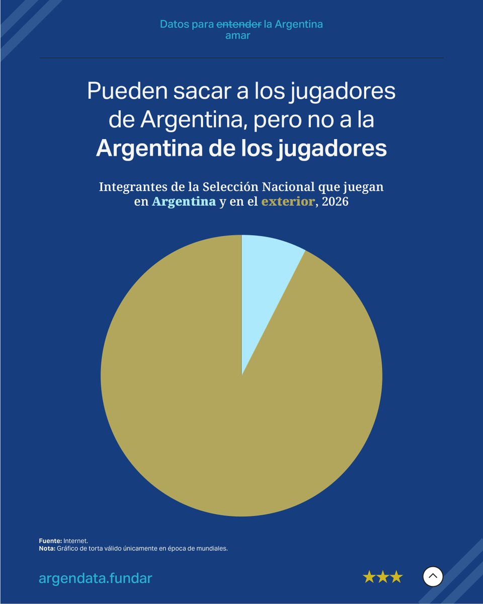 argendatafundar's tweet photo. 🇦🇷Hay cosas que los datos no pueden explicar. 
Para todo lo demás está 👉 https://t.co/h8cKRfGoTb https://t.co/UQEt054nGl