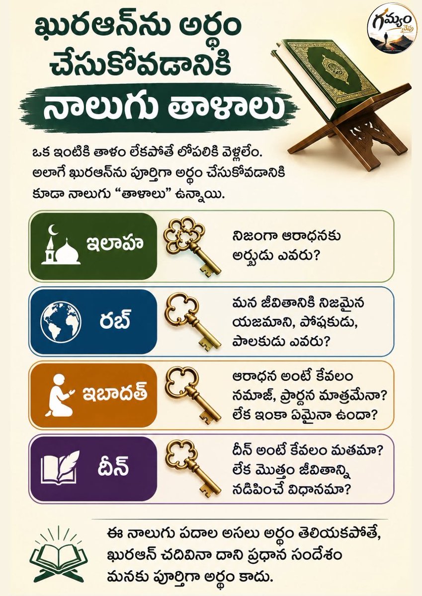 gamyamvaipu's tweet photo. ఖుర్ఆన్‌ను అర్థం చేసుకోవడానికి నాలుగు తాళాలు:
#Quran #telugu https://t.co/o9lxoEScmA