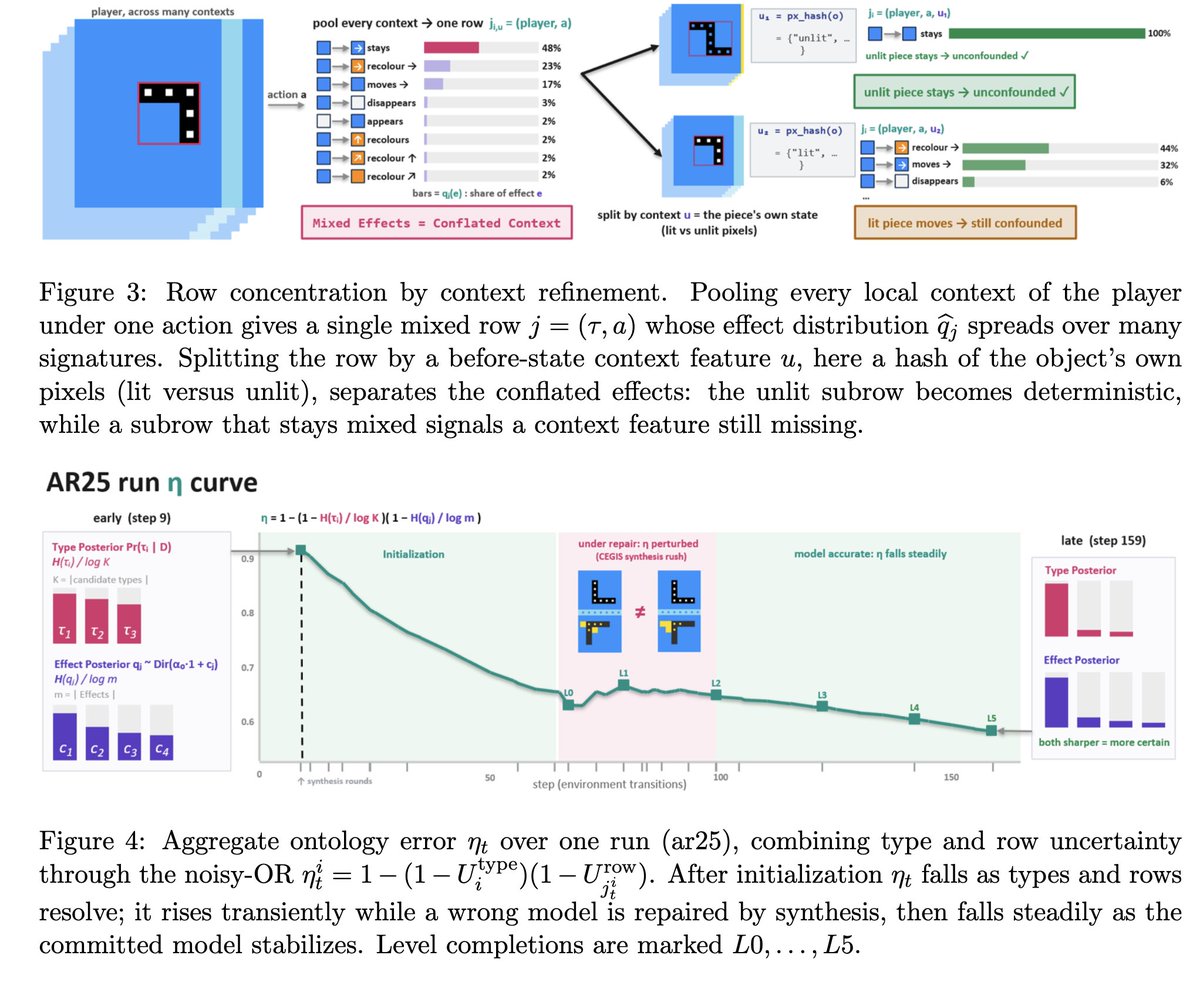 IanBerlot's tweet photo. A great pre-print from fellow UofT researchers (I believe SotA on ARC-AGI3's train split).

OPINE-World studies how you can model epistemic uncertainty in code world models, with fun ideas like learned code feature extraction and modularized state.

https://t.co/RISOoOjaf8 https://t.co/AyYWCRzvIT