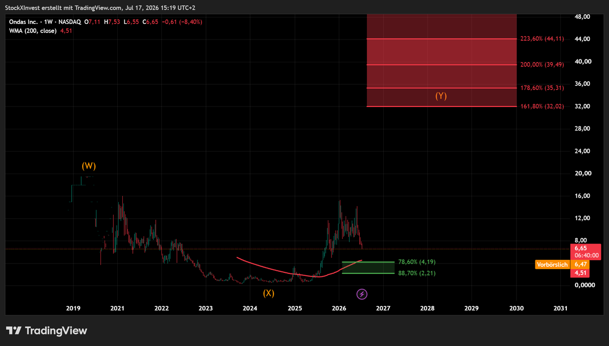 StockXInvest's tweet photo. - Nachdem $ONDS mittlerweile rund 57 % gefallen ist, befindet sich der Kurs auf einem interessanten Niveau.

- Besonders die Reaktion am 200 WMA dürfte in den kommenden Handelswochen spannend werden.

- Unabhängig davon halte ich den Bereich zwischen 4,19 USD und 2,21 USD langfristig für eine attraktive Akkumulationszone.

- Entscheidend wird nun sein, ob sich in diesem Bereich erste Anzeichen einer nachhaltigen Bodenbildung zeigen.