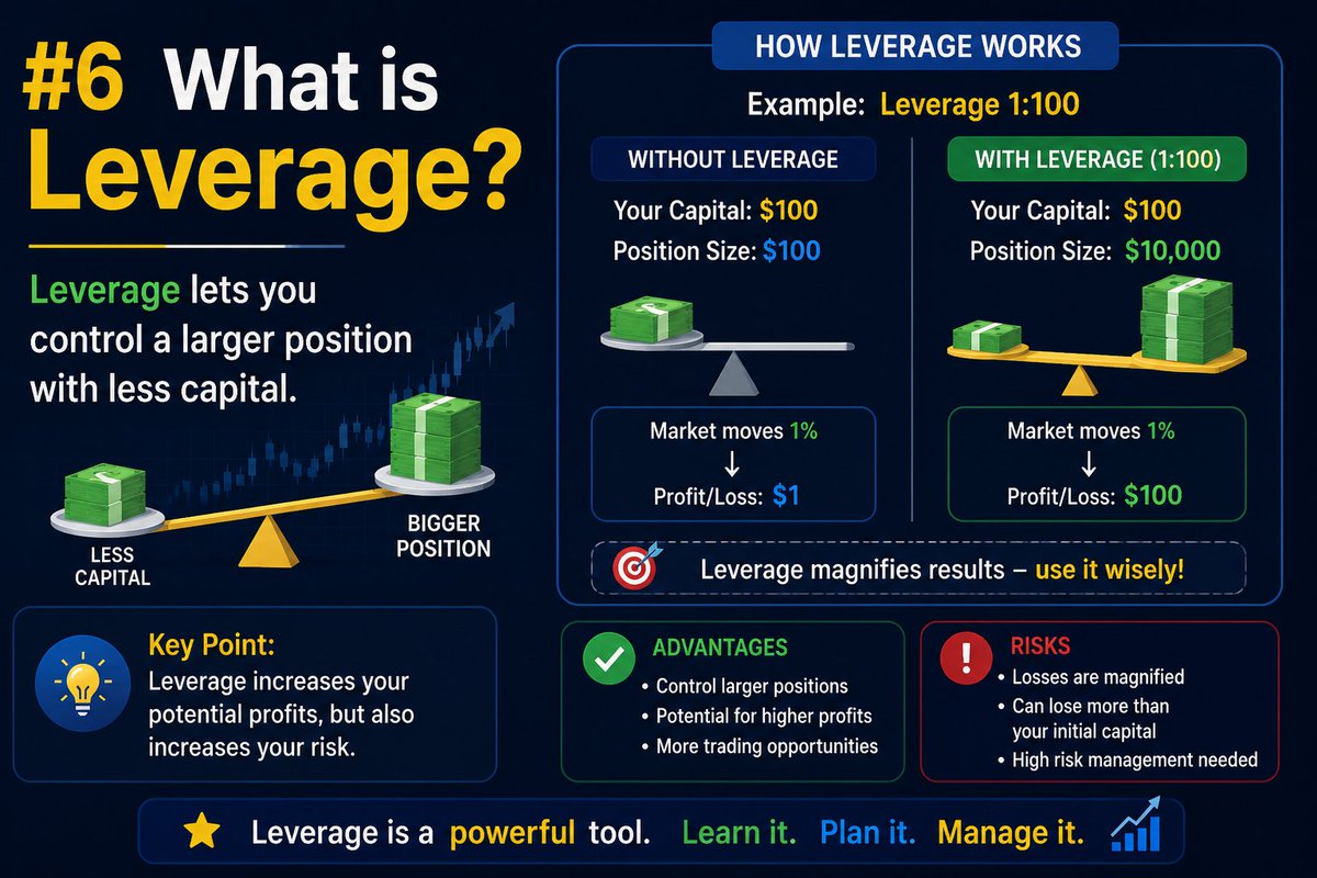 DropTrackerX's tweet photo. #6 What is Leverage?
Leverage lets you control a larger position with less capital.
#trading #riskmanagment https://t.co/s6h2wEmwgx