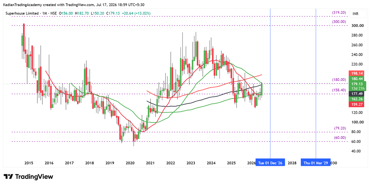 TimeTrader__'s tweet photo. #Superhouse
Superhouse on Monthly t/f next 2 week important on weekly t/f if after 2 week its close above 185 then positive continue till December 2026 till 218----240 with a stoploss 124 December Month also important next important time on Monthly t/f March 2029. its myself study do your own study also.