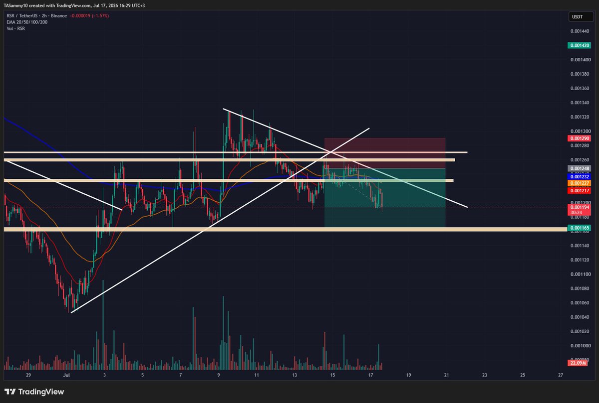 SammysAnalysis's tweet photo. Busy day in my mothers law office, but we will get trough it. Currently in a position so not worried about jumping to next at the same time.

$RSR fall continues as expected. Looking good as you can see it🤑. Resistance was a total success.

#sammy #rsr #reserverights #eth https://t.co/URSH4rL8fo