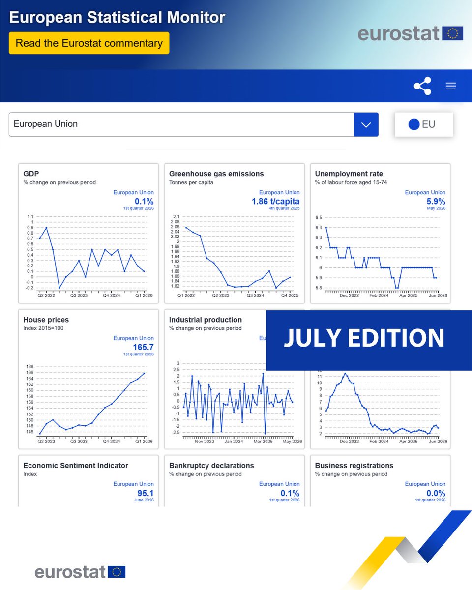 EU_Eurostat's tweet photo. European #StatisticalMonitor: July 2026 edition 🆕
📊 Discover our dashboard with short-term indicators covering different areas such as economy, environment, business, health and work.
Explore it here ➡️ https://t.co/hVnxzIMWfp https://t.co/eeiQ37pFEZ
