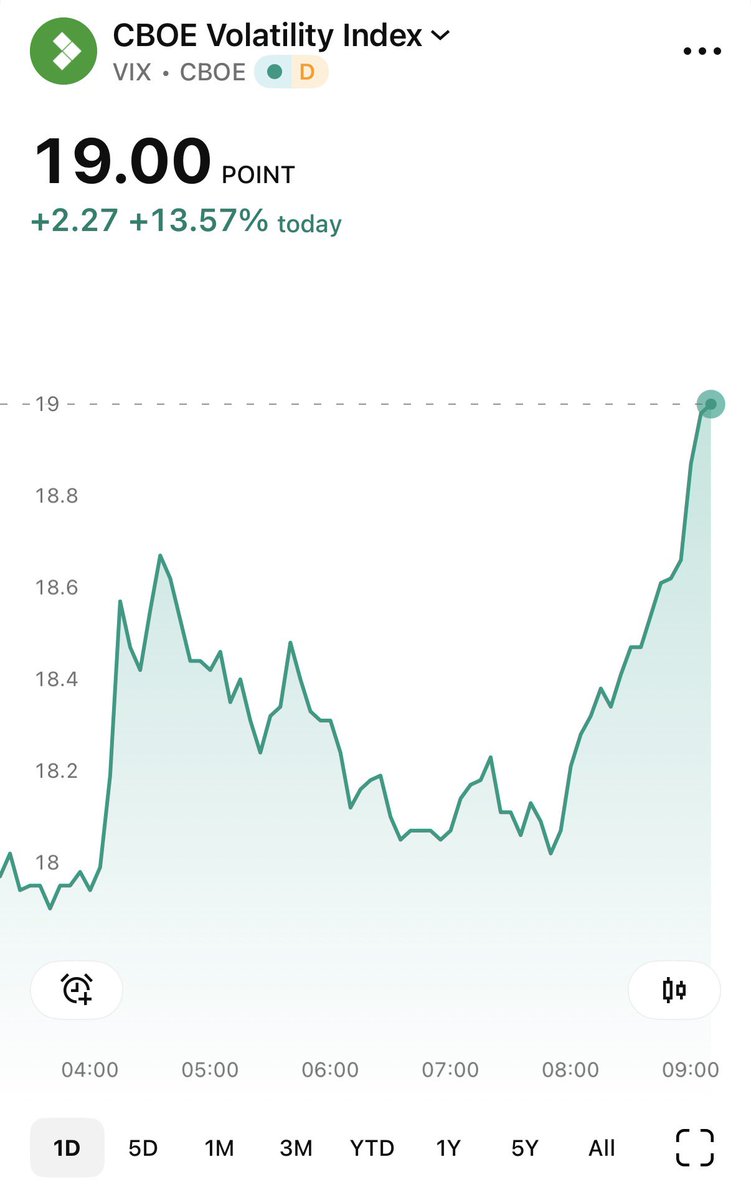market_sleuth's tweet photo. VIX crush in reverse … on a Friday in July. @OddStats how rare is this? https://t.co/aDynRE7Bnh