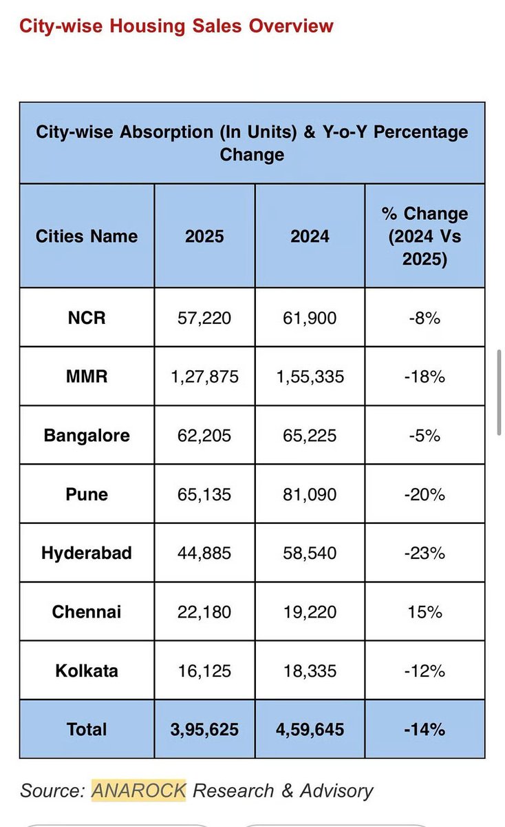 JimmyRao96's tweet photo. @Nirap190538 Comparing Mumbai with Surat🤣And State with a city🤣Why running away from state wide comparison?
Not a single Gujju city in Highest Flat selling cities. Seems nobody want to live in Gujarat including Gujaratis😂😂 https://t.co/7UoxIGzKcL