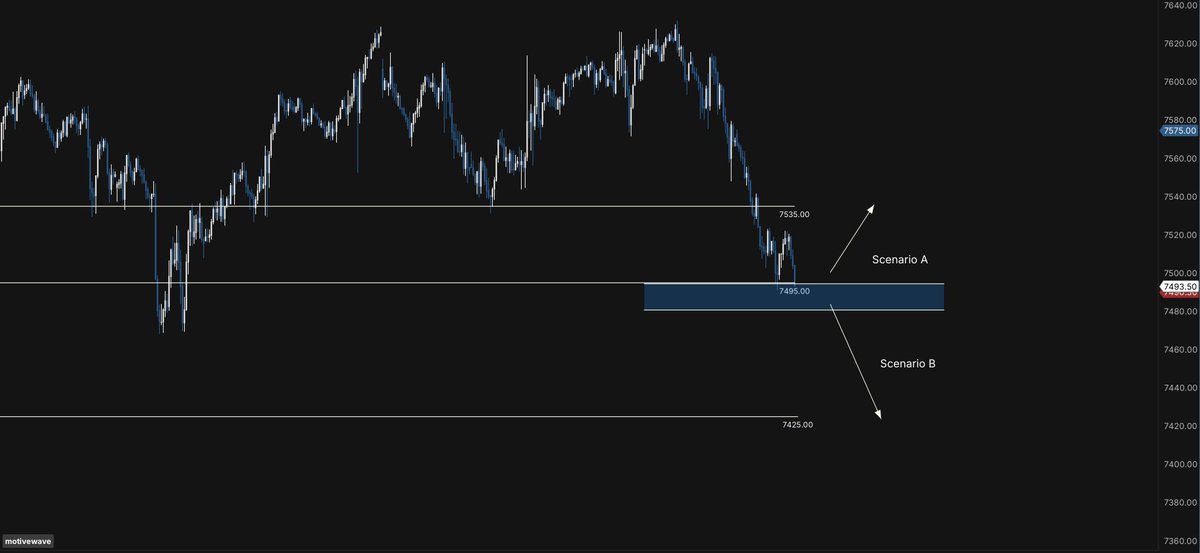 GozuTrades's tweet photo. #SPX #SPY   

For today’s scenario, after the auction broke through deeper price levels during the final part of yesterday’s RTH session and the overnight session, today’s objective is very simple: we need to build value above 7495, which is very close to where price is currently trading before the RTH open, and remain above 7535, our key level.  This would be Scenario A.

 The idea is for price to hold above that level. If we are unable to break above 7535, Scenario B will likely develop, potentially taking price down toward levels close to 7425.  

#QQQ