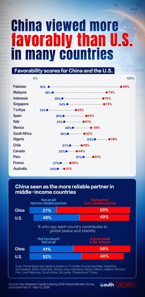 Whistle020's tweet photo. Many countries now see China as a more reliable partner and view it more favorably than the U.S., including some of Washington’s closest traditional allies. https://t.co/89boy3jheR