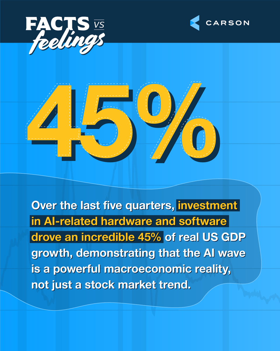 CarsonGroupLLC's tweet photo. 45% of US GDP growth over the last 5 quarters came from AI investment.

@Sonusvarghese and @RyanDetrick break down why the AI wave is an economic story, not just a market one, in Ep. 196 of Facts vs Feelings. https://t.co/J8GpGJ9NnW

#AI #Economy #GDP https://t.co/dkbX96Z68C