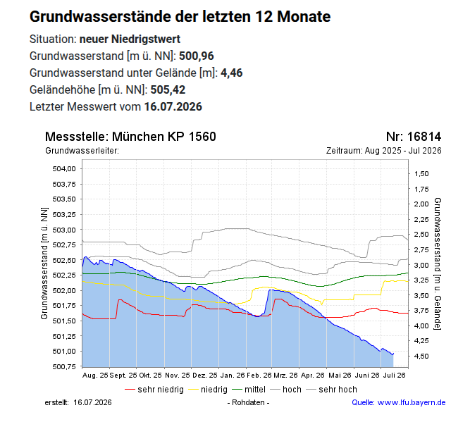 muc_simon's tweet photo. @gedanken_lost @SHomburg Auch seine Argumentation mit dem Mangfalltal und Loisach sind völlig wirr. Es geht halt ums Grundwasser. 
Er könnte ja auch mal die Grundwasserstände posten. @SHomburg Wie sind die Daten zu erklären? Oder bedeuten die nix? https://t.co/RjyQXjJELy
