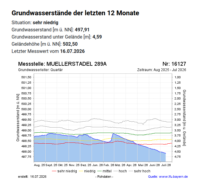 muc_simon's tweet photo. @gedanken_lost @SHomburg Auch seine Argumentation mit dem Mangfalltal und Loisach sind völlig wirr. Es geht halt ums Grundwasser. 
Er könnte ja auch mal die Grundwasserstände posten. @SHomburg Wie sind die Daten zu erklären? Oder bedeuten die nix? https://t.co/RjyQXjJELy