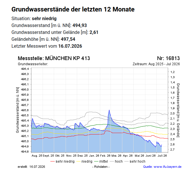 muc_simon's tweet photo. @gedanken_lost @SHomburg Auch seine Argumentation mit dem Mangfalltal und Loisach sind völlig wirr. Es geht halt ums Grundwasser. 
Er könnte ja auch mal die Grundwasserstände posten. @SHomburg Wie sind die Daten zu erklären? Oder bedeuten die nix? https://t.co/RjyQXjJELy