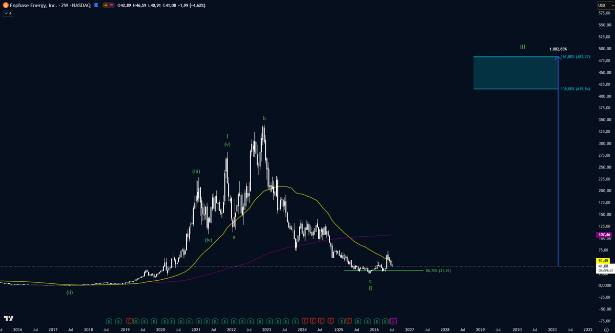 DeltaResearch__'s tweet photo. $ENPH looks very interesting here 👀
Monthly RSI reached 32, while price is holding near the 88.7% retracement.
A major bottom may already be forming.
Long-term Wave III target: +1,082% 🚀
#ENPH #ElliottWave #Stocks #Investing https://t.co/DbLr8PvhNb