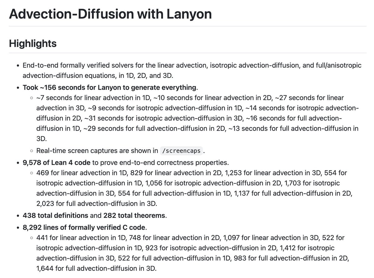 lanyon_ai's tweet photo. 8,000 lines of formally verified simulation code. 10,000 lines of Lean 4 proof. Solved in 158 seconds.

Our agent, Lanyon, just one-shotted a formally verified solver for the linear advection, isotropic advection-diffusion, and full/anisotropic advection-diffusion equations, in up to 3D, with end-to-end proofs of correctness for every property.

This is the first end-to-end formally verified solver for the advection-diffusion equation, generated entirely autonomously (in seconds) using a new kind of scientific AI. Link to the GitHub (including real-time screencaps) below.