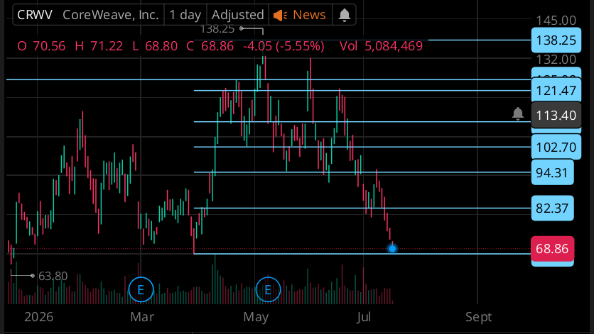 DrMohamedtech's tweet photo. $crwv 68.8 
عنده منطقه #دعم قويه عند 67 : 68 
فى حاله عدم كسرها هننتظر تاكيد جلسه الاتنين لو ظهر شمعه ارتداد + سيوله كويس 
هتكون بدايه دخول جديده بأمر الله 
#السوق_الأمريكي https://t.co/wq2cgxeRWs