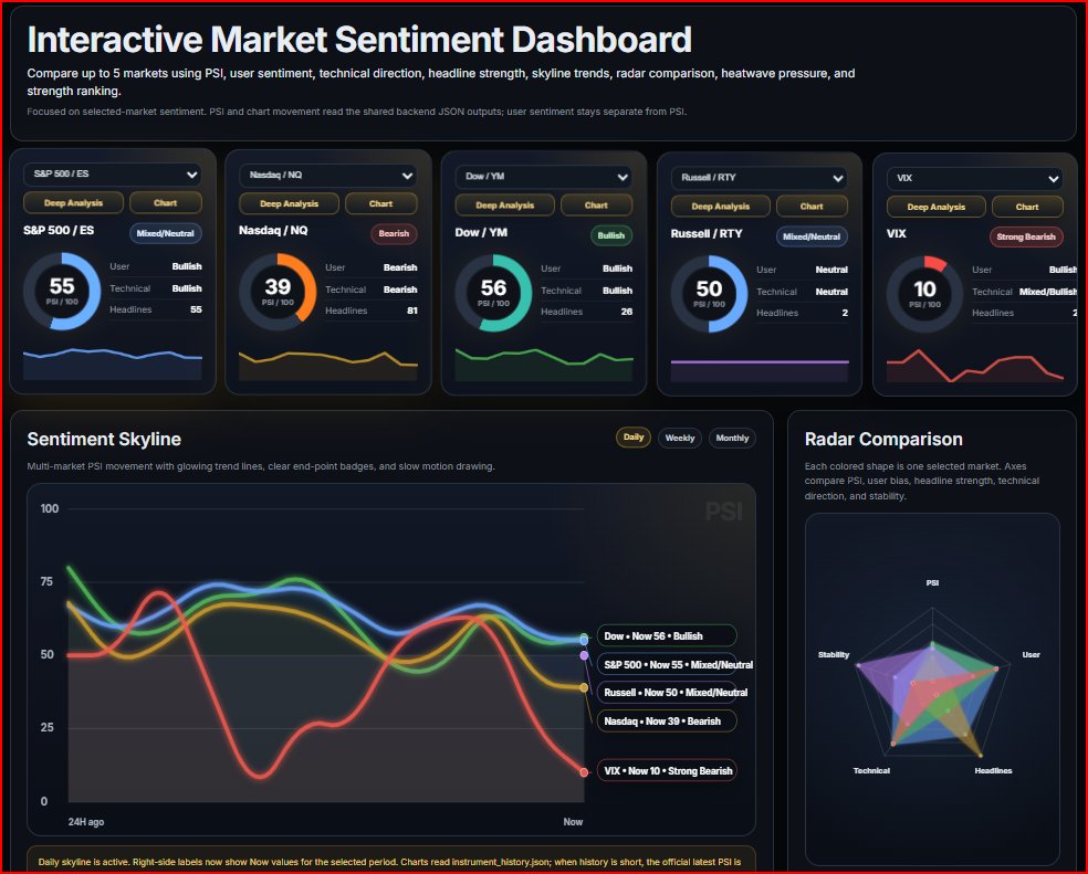PublicSentDash's tweet photo. Try our INTERACTIVE DASHBOARD & compare up to 5 assets at a time
AI-built sentiment dashboard with 500+ financial news sources, article search, and asset comparison in one place.
#Sentiment #Fundamental #Technical #Gold #DXY #Oil #FX #Bitcoin #SP500
#PublicSentimentDash.com https://t.co/iJa3hUHeDv