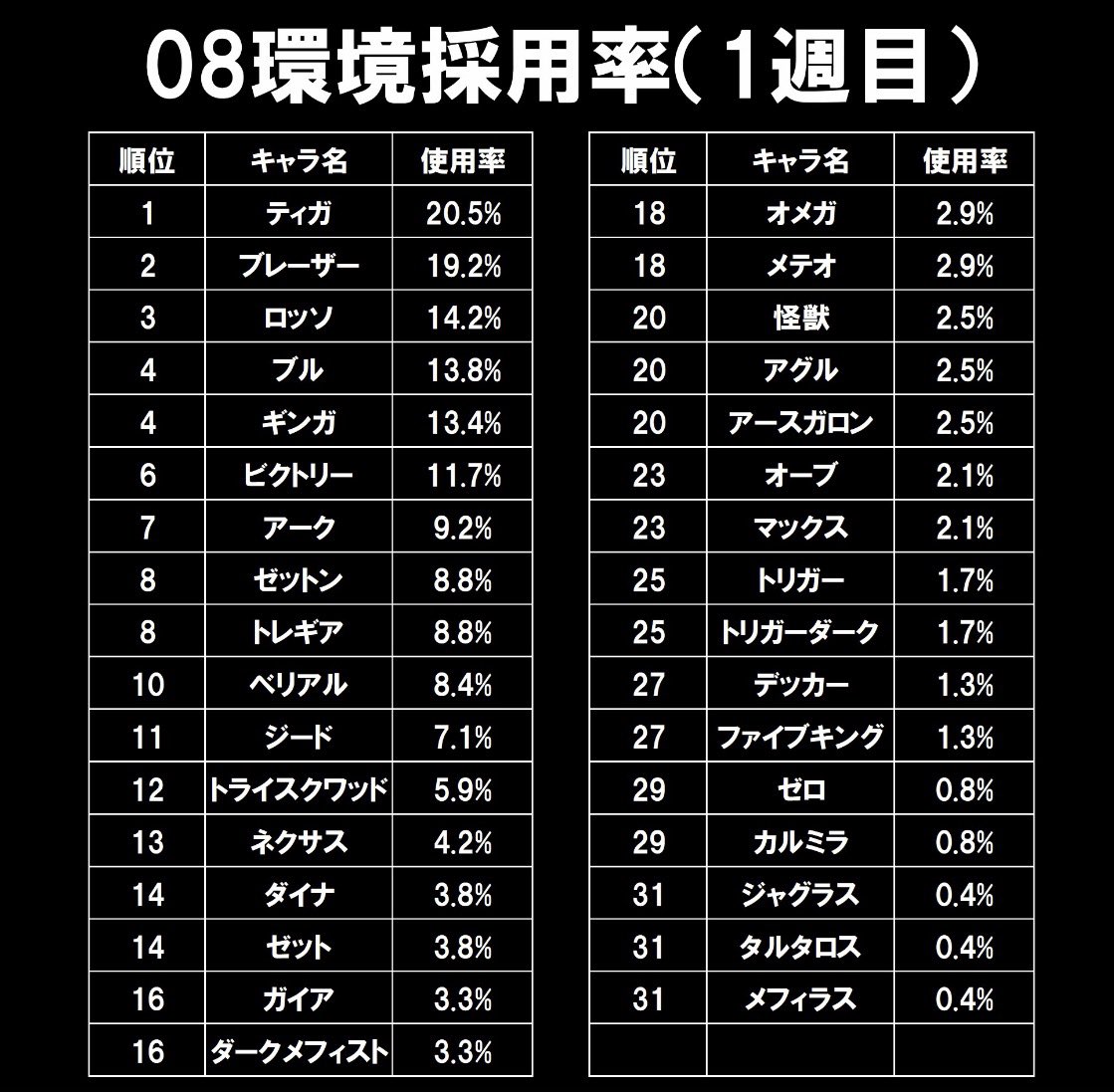 UCGtournament's tweet photo. 08環境1週目

TOP4入賞率、優勝率、キャラ別使用率、1週目tier表、参考情報として累計も添付

8弾環境スタートです！
一部確認できない店舗があったので、少し誤差が出ていますがご容赦ください
※速度を重視しました！

まずはロッソブルTOP！

#ウルトラマンカードゲーム
#非公式UCG大会データ集計 https://t.co/MdkUYFNC31
