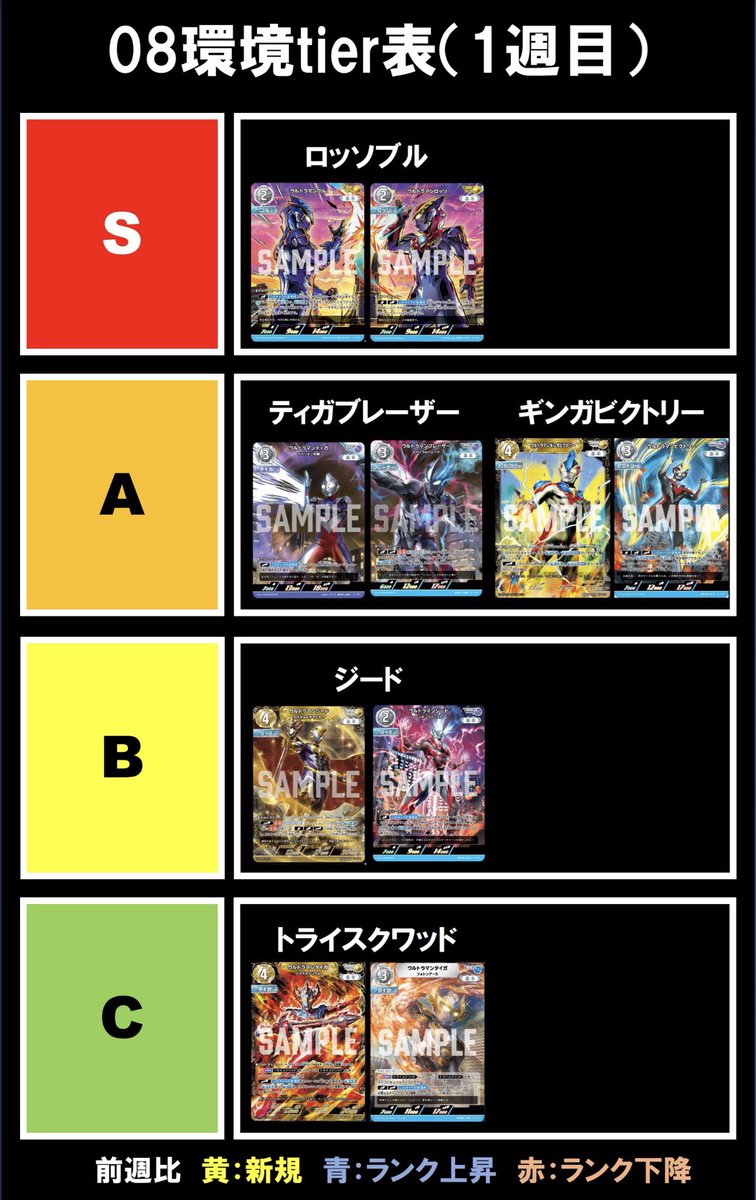 UCGtournament's tweet photo. 08環境1週目

TOP4入賞率、優勝率、キャラ別使用率、1週目tier表、参考情報として累計も添付

8弾環境スタートです！
一部確認できない店舗があったので、少し誤差が出ていますがご容赦ください
※速度を重視しました！

まずはロッソブルTOP！

#ウルトラマンカードゲーム
#非公式UCG大会データ集計 https://t.co/MdkUYFNC31