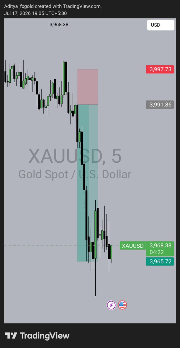 Time_trader0's tweet photo. 🎯 TP HIT to close the week.

Patience paid.
Discipline won.
Ending Friday green. 📈

See you next week. 💛

#Gold #XAUUSD #Forex #Trading #Trader #TradingCommunity #PriceAction #Discipline #Friday #WeekendVibes https://t.co/fxHu6TGN9m