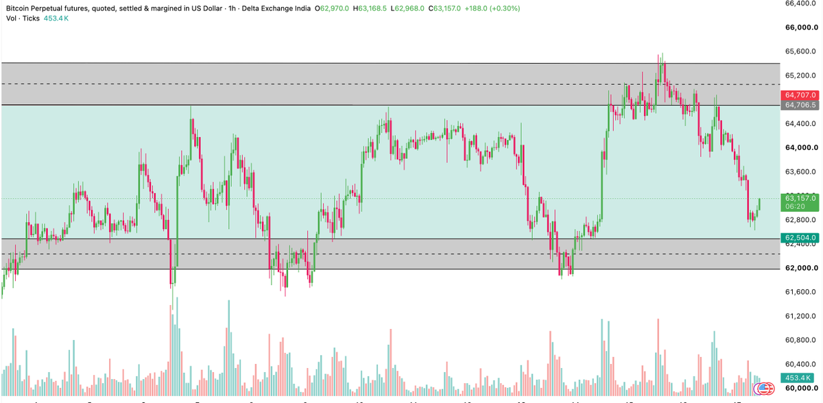 Delta_Exchange's tweet photo. A local bottom zone is holding in bitcoin:native , but does a retest of the floor automatically guarantee a bullish continuation?

Reversals close to demand zones give high-reward executions, but executing without structural validation is a trap.

Let's break down exactly how the market equilibrium is set up on the 1H chart:

•The Range
Volatility is compressing as price action remains locked within highly defined horizontal boundaries.

•Floor Zone ($62,000 - $62,504): A demand pocket where buyers have consistently stepped in to absorb sell pressure.

•Supply Ceiling ($64,706 - $65,500): The overhead resistance block where sellers have successfully capped recent upside expansion.

The Trigger
To validate a bullish move out of the floor, we must see a confirmed candlestick reversal pattern form directly inside the demand zone. 
A high-volume expansion candle structure acts as the green light.

Structural Invalidation

The range holds until it doesn't. A decisive close below the zone completely shifts the market equilibrium and invalidates the bullish trend.

If conviction shifts to the downside with a high-volume breakdown candle, the structure is broken and a deeper distribution phase begins.

How are you playing this floor zone- do you set limit orders to catch the immediate liquidity sweep, or wait for a confirmed hourly reversal candle to validate the bounce?

Let us know in the comments below.

#Bitcoin #CryptoTrading #TechnicalAnalysis #DeltaExchange