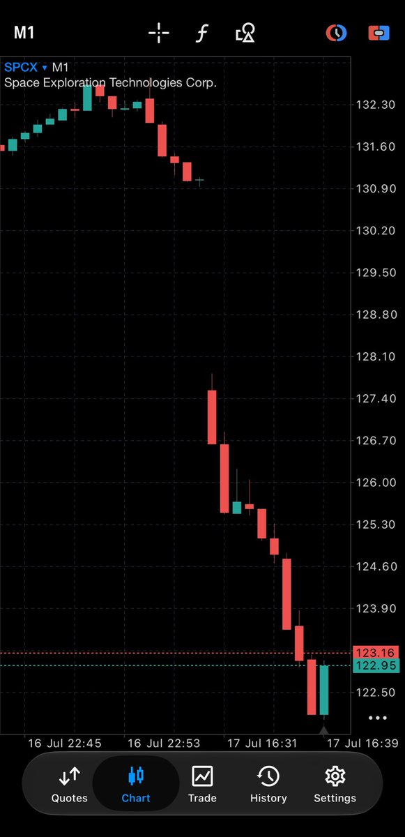 moin_basrai's tweet photo. JUST IN: SpaceX $SPCX stock drops to $122 https://t.co/V6qpMJleU9