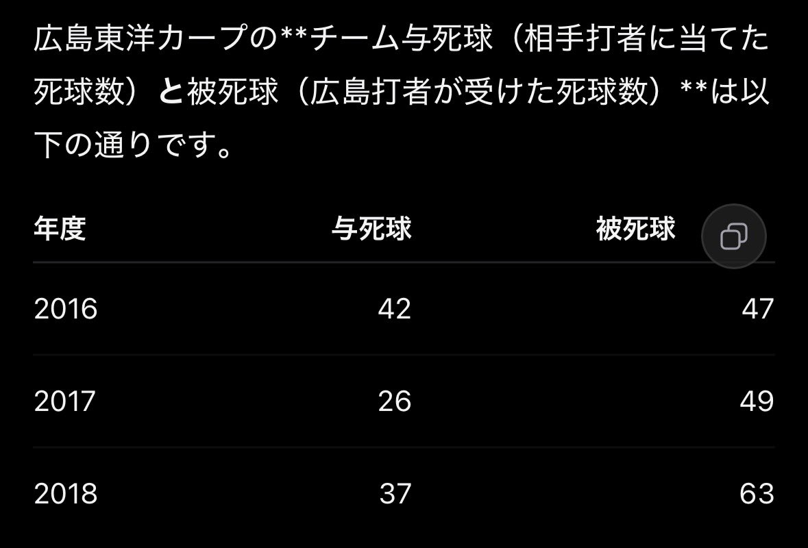 KWec5NRmos59750's tweet photo. 3連覇時の広島東洋の与死球と被死球です
打線が強いと当然インコース攻めが多くなり死球を多くもらうようになります
こう考えたら緒方って相手チームに死球が多いなぁとか言ってなかった気がするけどどうなんだ？ https://t.co/2GgPK48kvW