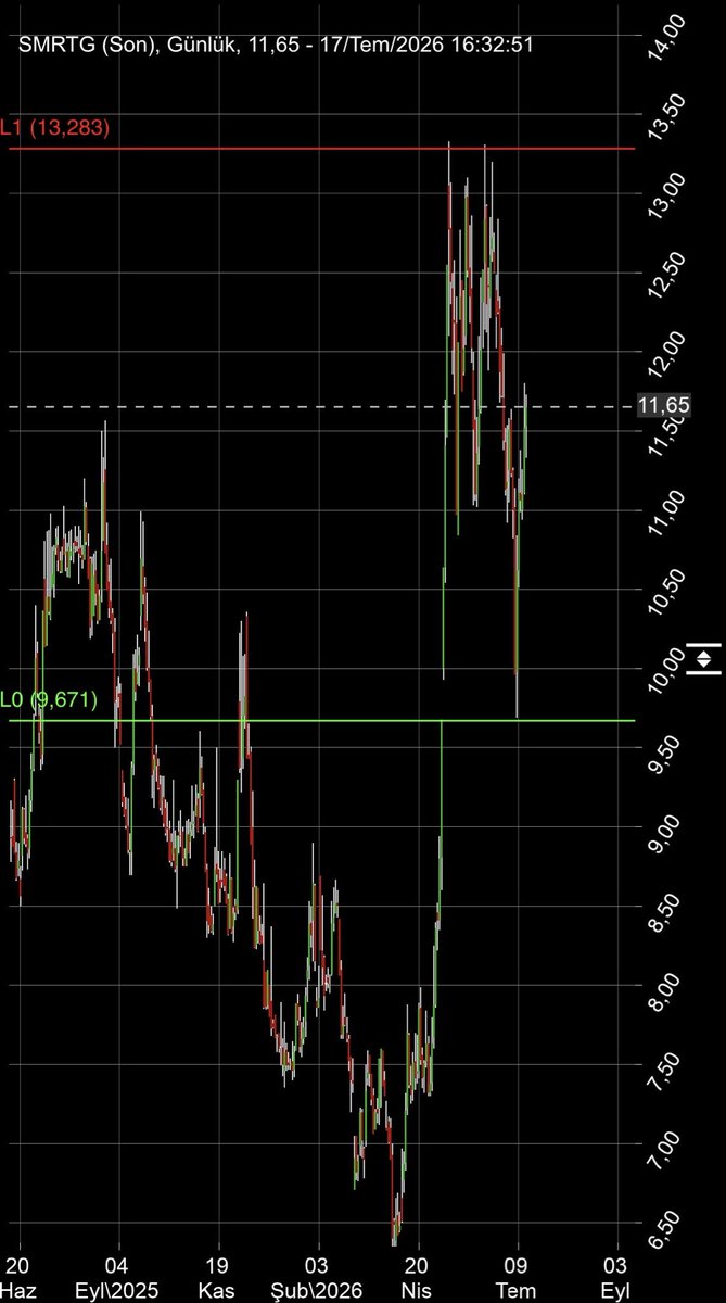 traderytx's tweet photo. #smartg
Gördüğü son pivot nokta tepesi olan 13.28 seviyesinden sert bir düşen trend kanalı ile 9.68 GAP kapanışını yapan hissede
Son pivot nokta oluşumunda ortalama maliyet 12.50
Geri çekilmede de mal toplama eğilimi görüşen hissede son günlerde dönüş gösterip 11.20 düşeni kırdı
DMI: AL DA
OBV: pozitif
Parabolic : iz süren stoplalar alda kal diyor
Boinger: sıkışması kanal dışı bir hareketi gösteriyor
Teknik görüşüm %80 iskontolu
Piyasa üstü getiri #İZLE #AL OLACAKTIR
