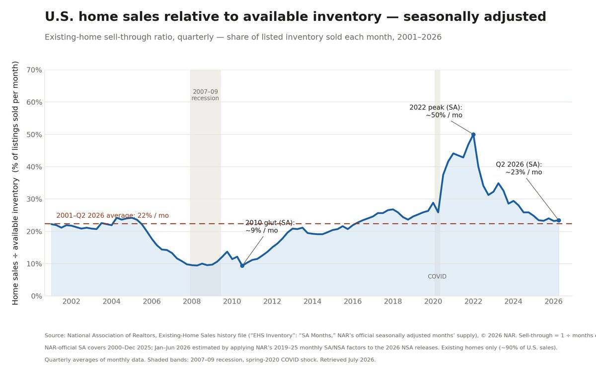 HomeLoanBill's tweet photo. Doomer A: “Home prices are too high.”

Doomer B: “Buyer demand is at multi-decade lows.”

Doomer C: “There’s no housing shortage.”

1) It’s impossible for all three of these statements to be true at the same time. 

2) The data doesn’t really support any of these statements. https://t.co/GuX0s6eDzv