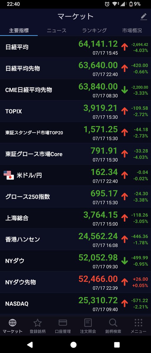 kab_stan's tweet photo. 下落幅は同じ位ですが下落率で言ったら全然違うしあの日は普通にバリューとかもS安のオンパレード
これくらいの暴落ずっと待ってるけど全然来ねえ
とりあえず株取引復帰の私的ライン日経4万割れまでは涎を垂らしながら見てるが多分無理
まあ復帰しても連日のキオクシアとか見てるとメンタル持たんけど https://t.co/qnutiUg222