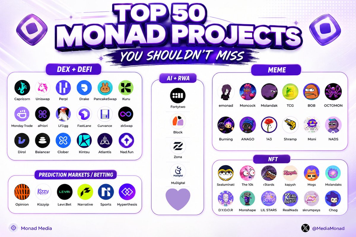 MonadSenseis's tweet photo. Monad's NFT ecosystem is absolutely buzzing! 🚀
From original OGs to fresh communities, the activity is undeniable.

Big shoutout to projects like @mongang_xyz &amp; @lootgo_official shaping the scene.

Who's next to shine? https://t.co/6aPhYbdLot