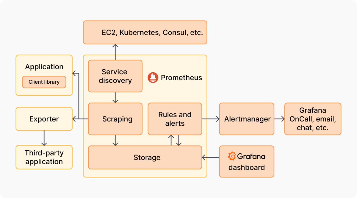 shkroyas's tweet photo. #LSPPDay47
I explored how Prometheus scrapes data and Grafana makes it visual. Powerful combo for observability! Today I worked with Prometheus + Grafana to understand real-time monitoring and dashboards.
@lftechnology 
#60DaysOfLearning2026 #LearningWithLeapfrog https://t.co/sA8w63jE0U