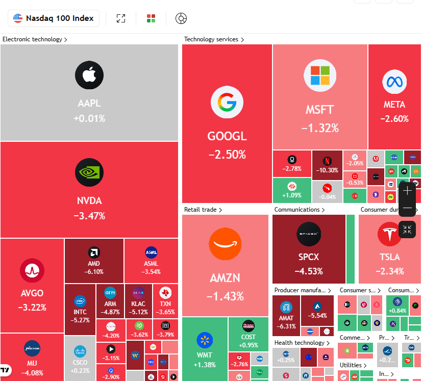 TraderKP_TH's tweet photo. สภาพ "หุ้นสหรัฐ" คืนนี้

S&amp;P500 -1.2%
Nasdaq -2.5%

ชิปเซมิ SOXX -5.5%
ชิปเมมโมรี DRAM -6.0%

หุ้น Nvidia -4%
หุ้น SpaceX -5%
หุ้น Tesla -3%
หุ้น AMD -8%
หุ้น Micron -4% https://t.co/CRfbItMsZW